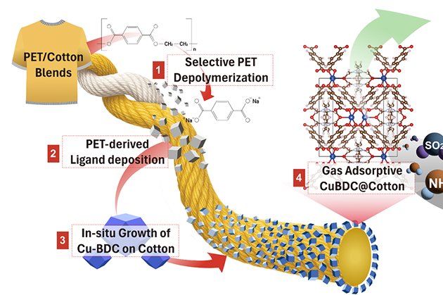 Recycling hard-to-recycle blended textiles