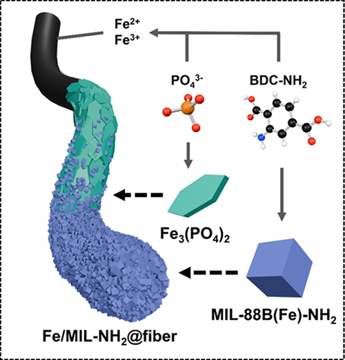 Fe/MIL-NH₂@fiber structure