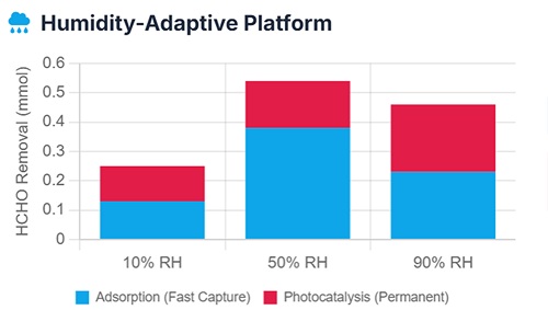 Humidity-adaptive platform chart