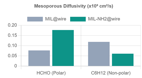Mesoporous diffusivity chart