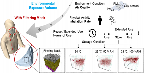 Aerosol filtering mask framework