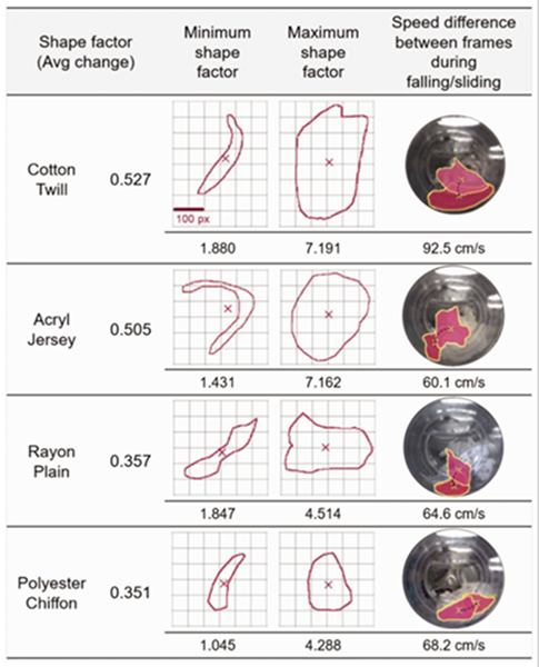 Fabric shape factor and laundry movement analysis