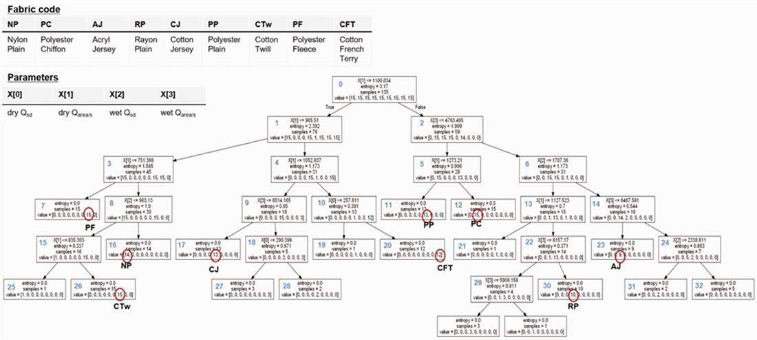 Fabric code and decision tree for wash program recognition